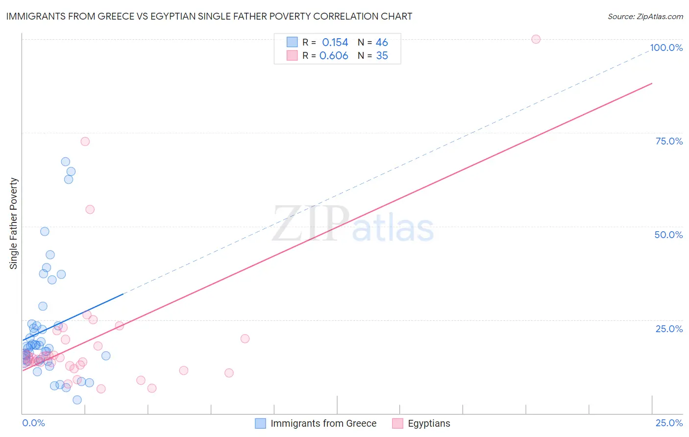 Immigrants from Greece vs Egyptian Single Father Poverty