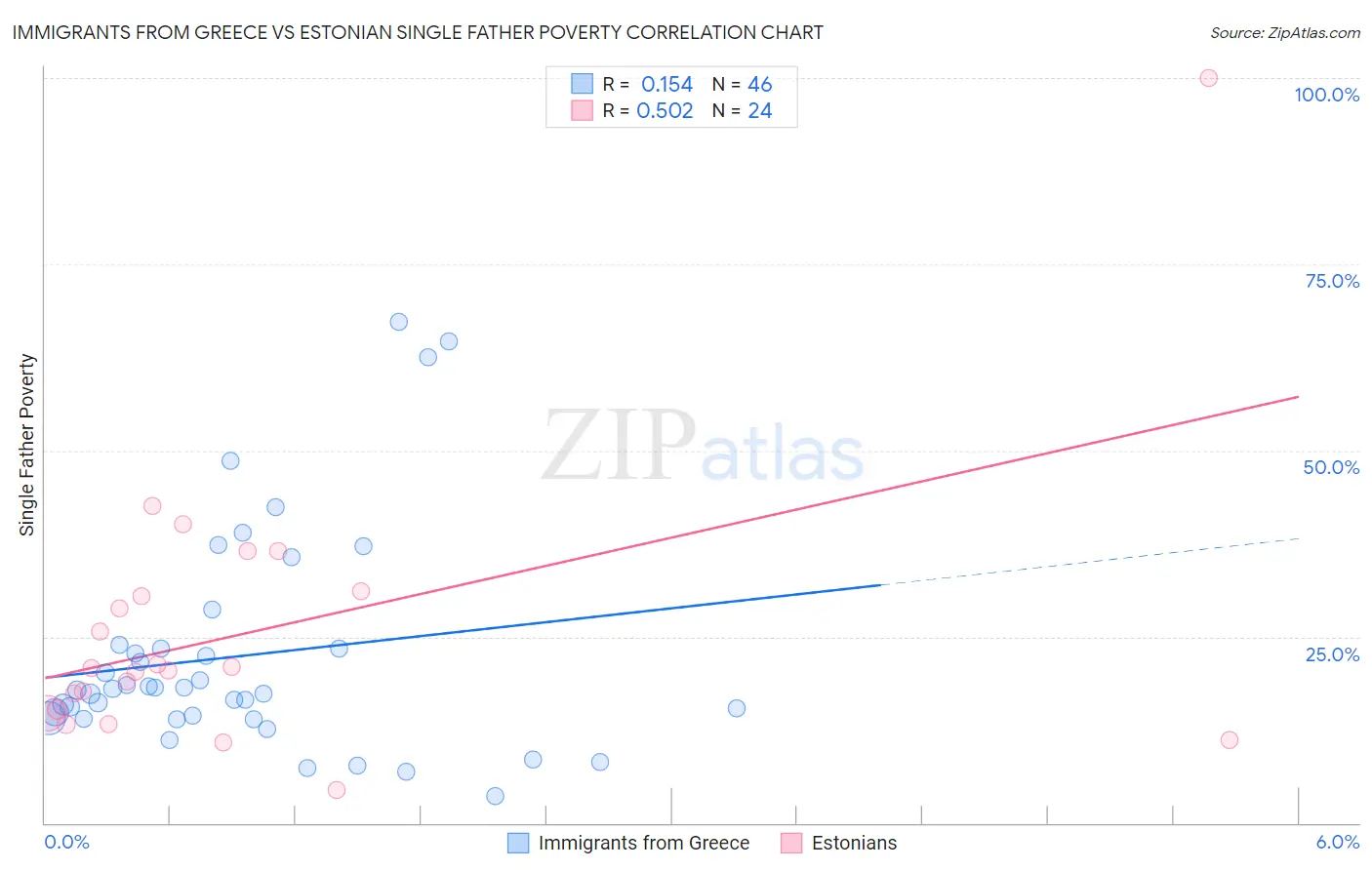 Immigrants from Greece vs Estonian Single Father Poverty