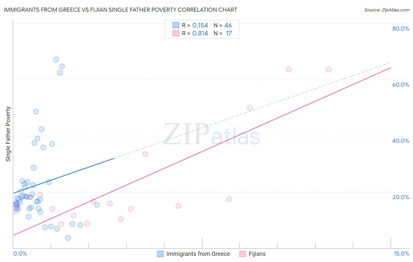 Immigrants from Greece vs Fijian Single Father Poverty