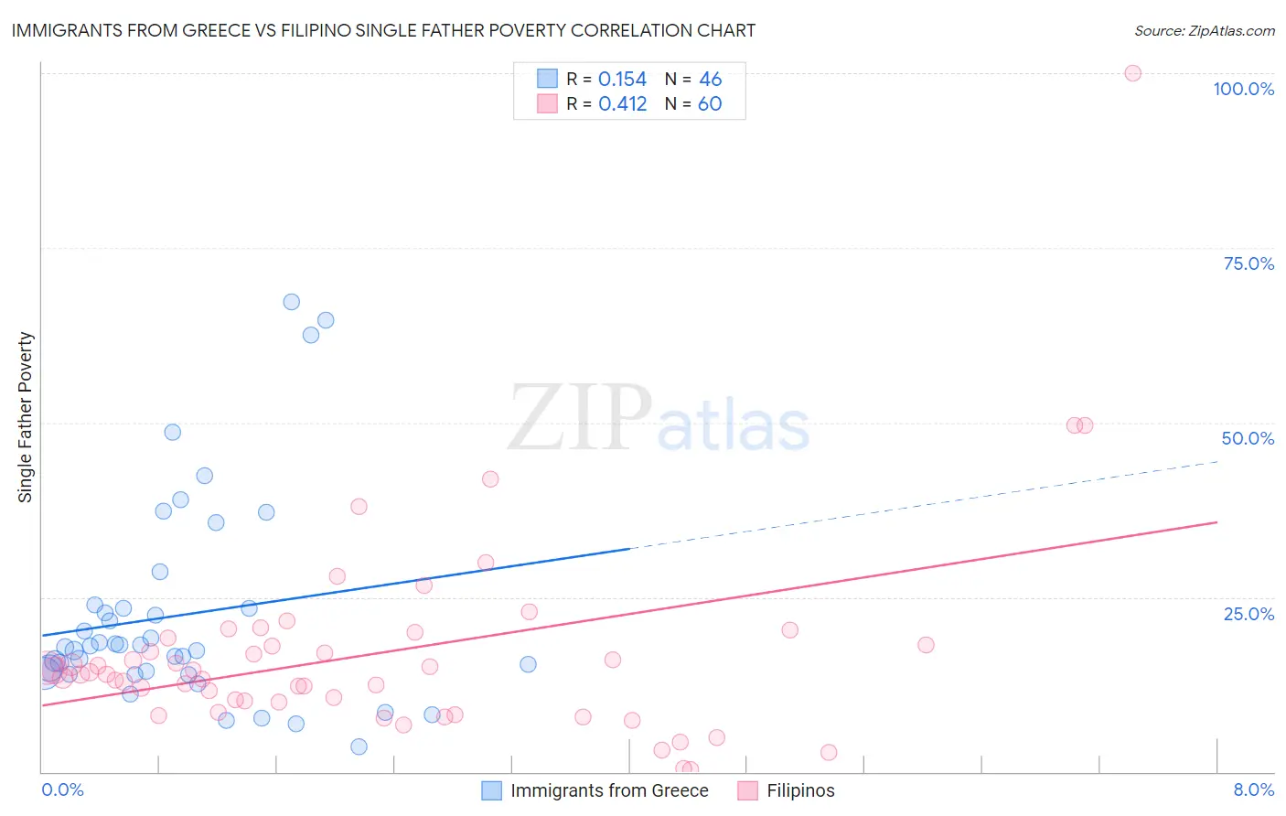 Immigrants from Greece vs Filipino Single Father Poverty