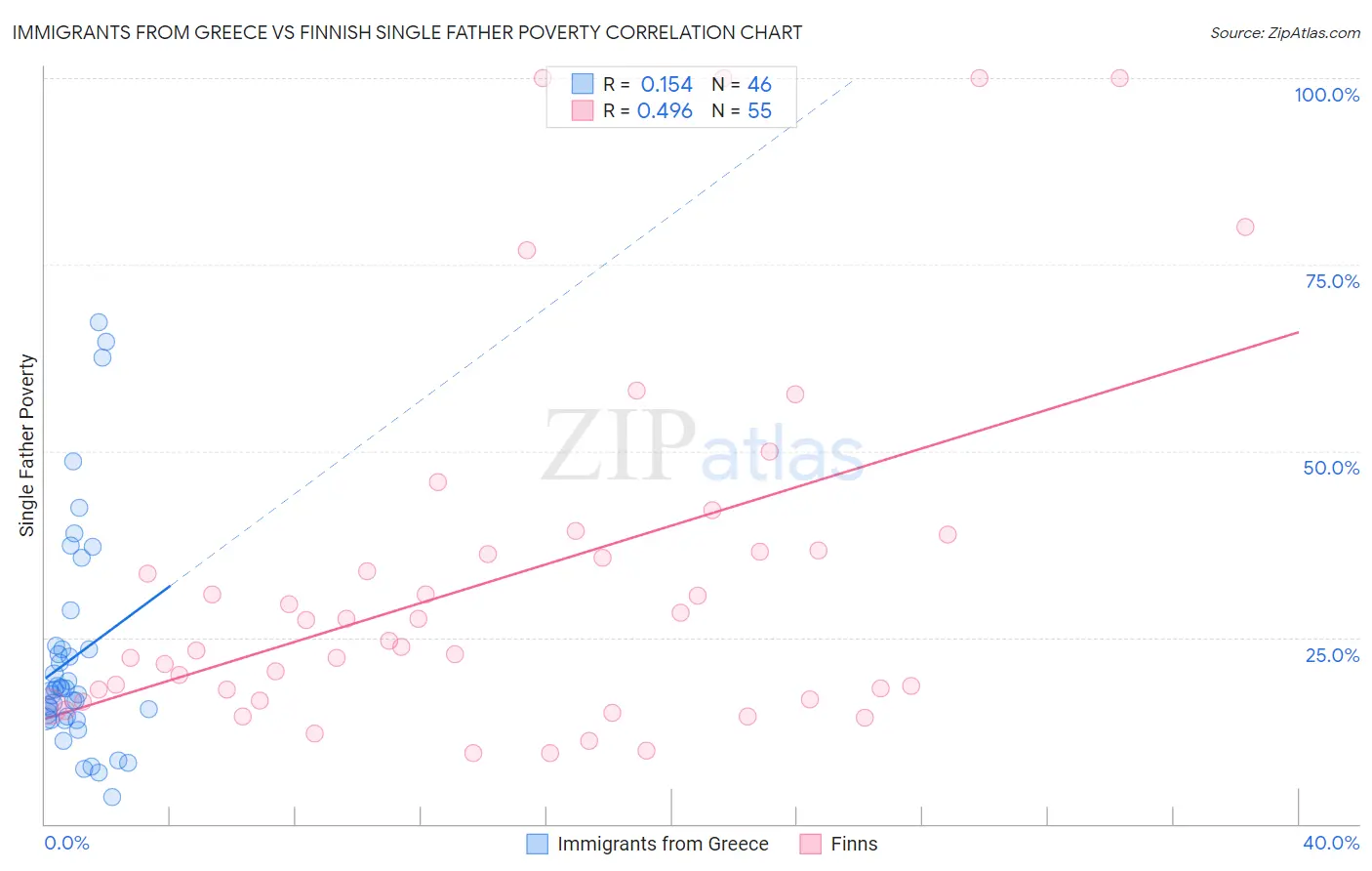 Immigrants from Greece vs Finnish Single Father Poverty