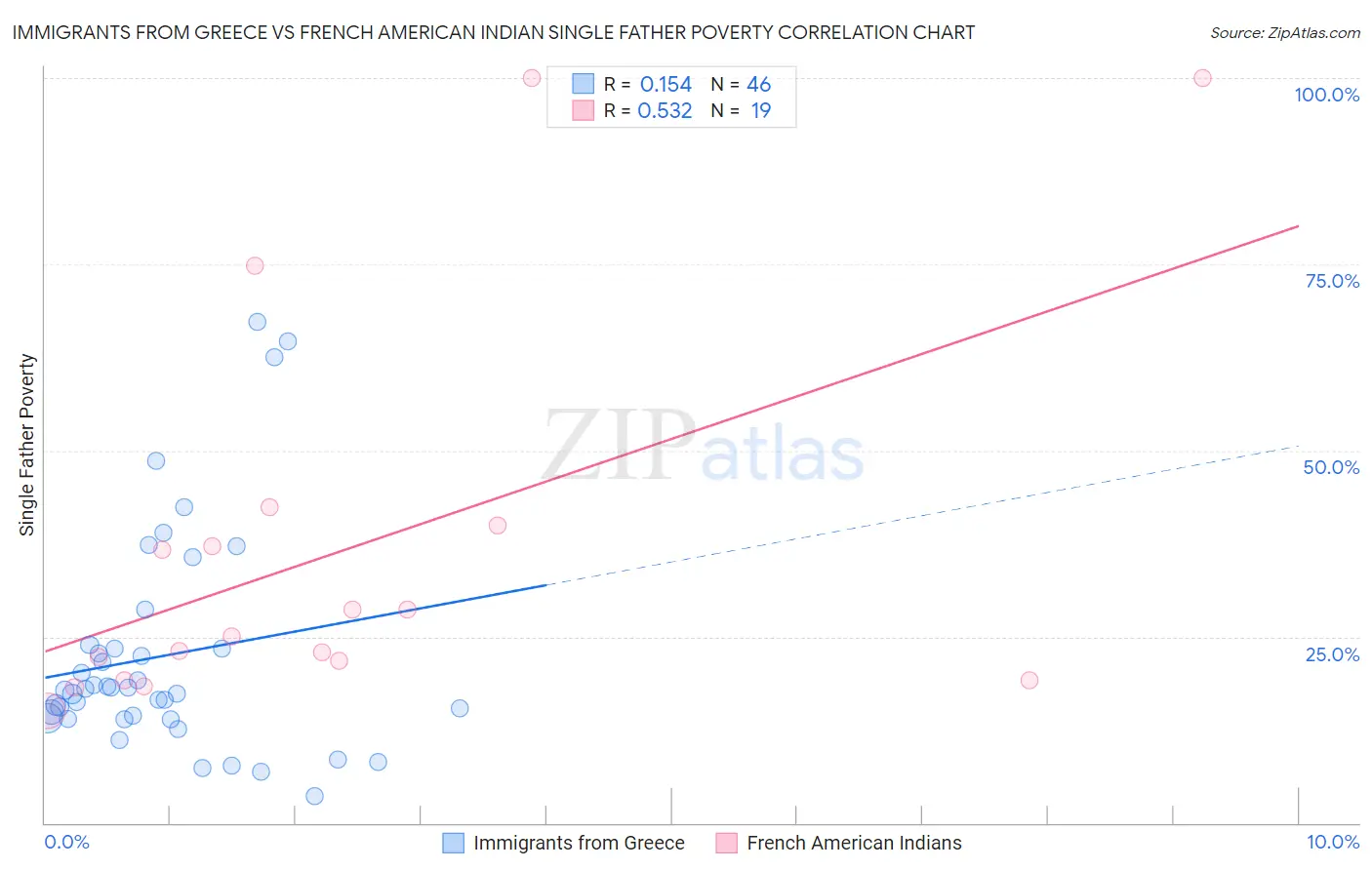 Immigrants from Greece vs French American Indian Single Father Poverty