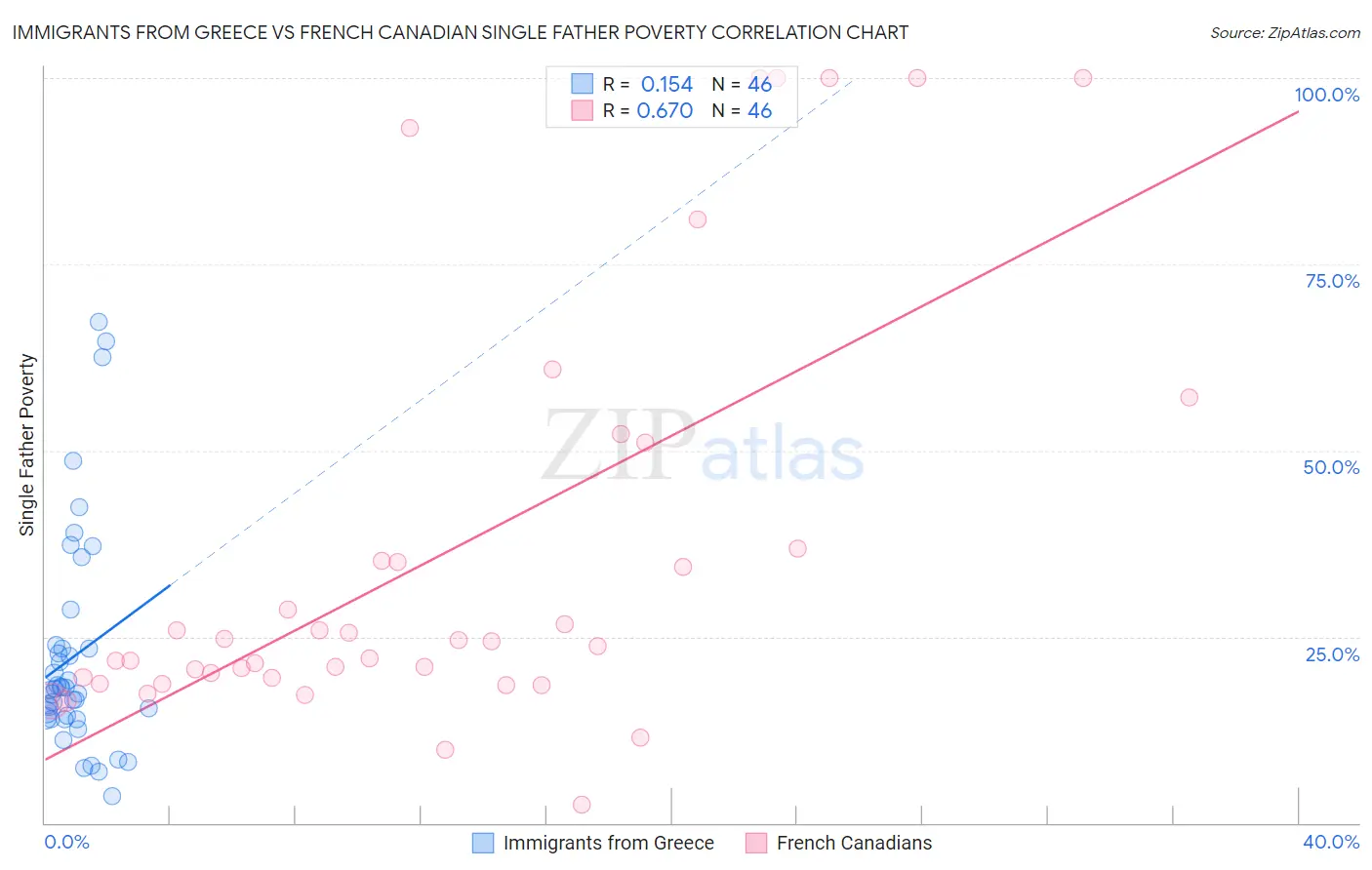 Immigrants from Greece vs French Canadian Single Father Poverty