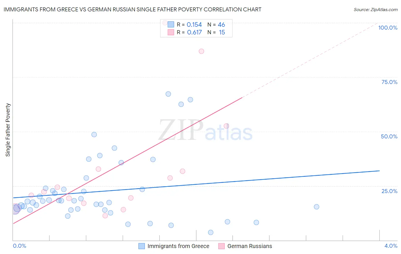 Immigrants from Greece vs German Russian Single Father Poverty