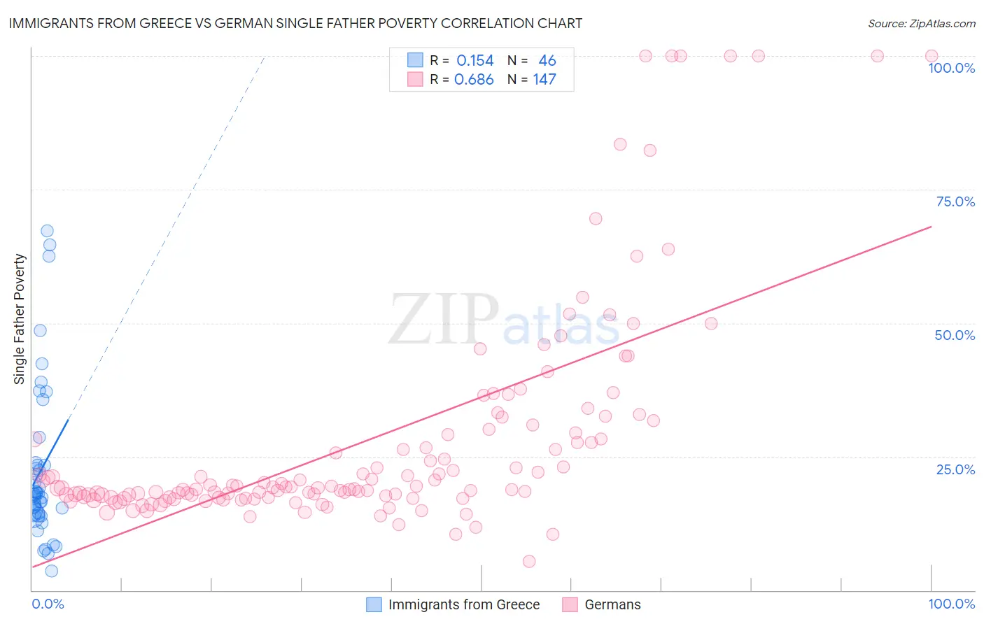 Immigrants from Greece vs German Single Father Poverty