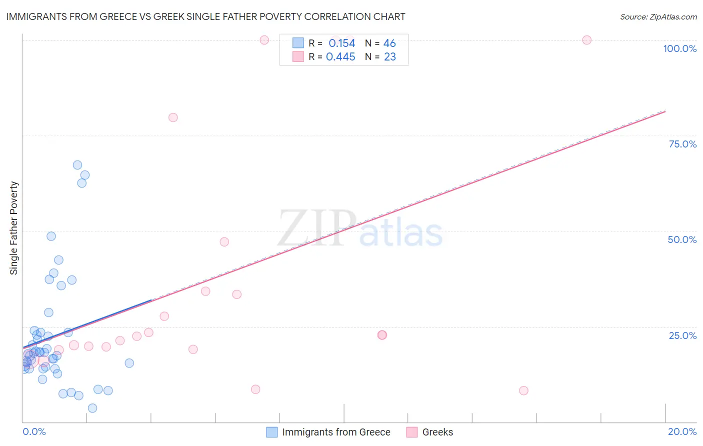 Immigrants from Greece vs Greek Single Father Poverty