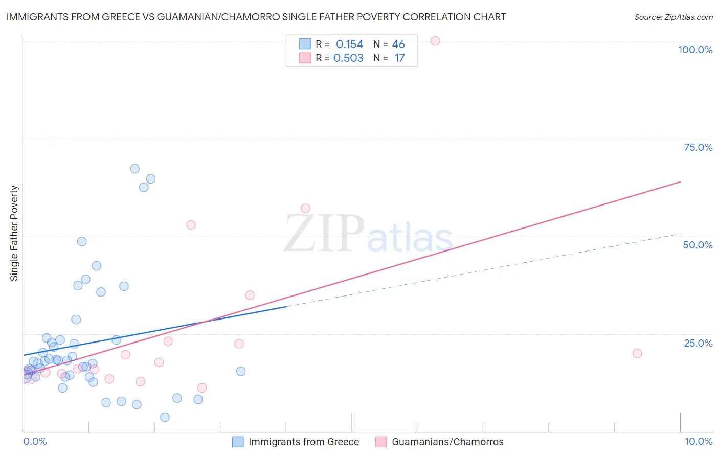 Immigrants from Greece vs Guamanian/Chamorro Single Father Poverty