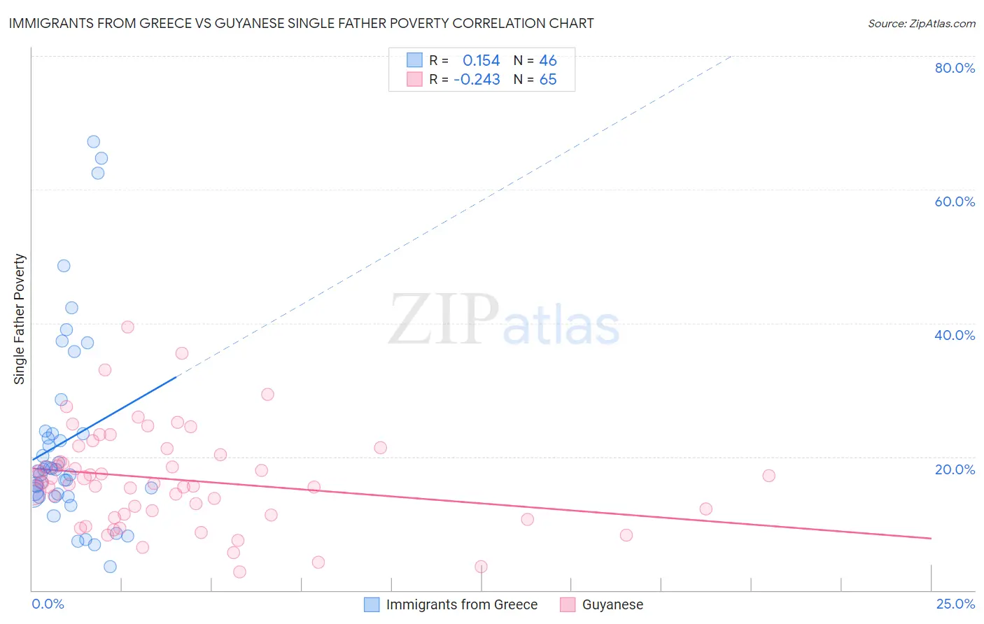Immigrants from Greece vs Guyanese Single Father Poverty