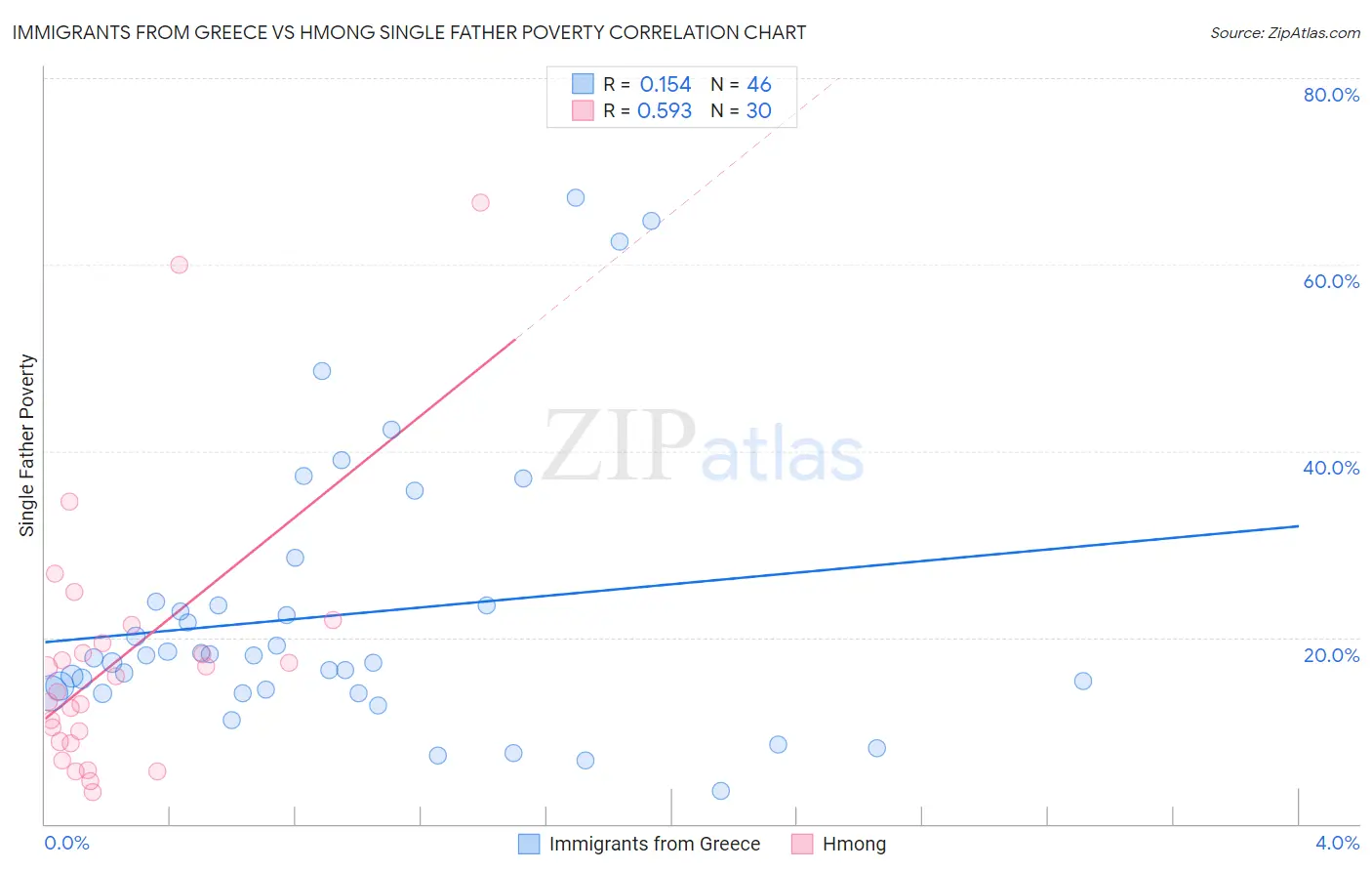 Immigrants from Greece vs Hmong Single Father Poverty