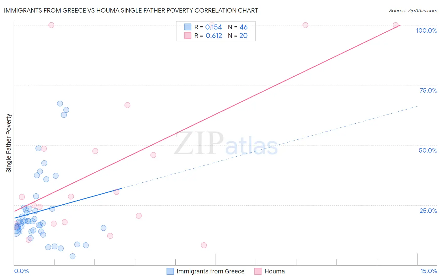 Immigrants from Greece vs Houma Single Father Poverty