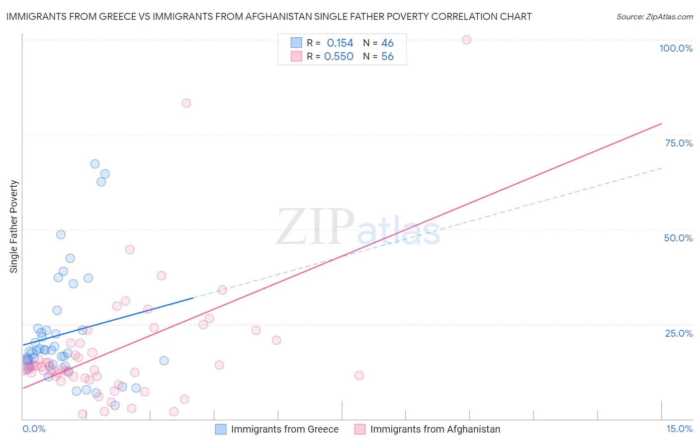 Immigrants from Greece vs Immigrants from Afghanistan Single Father Poverty