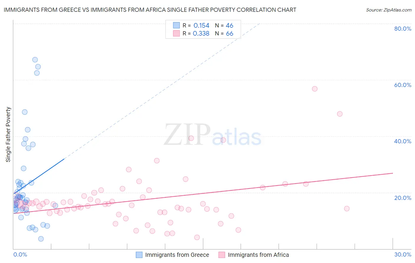 Immigrants from Greece vs Immigrants from Africa Single Father Poverty