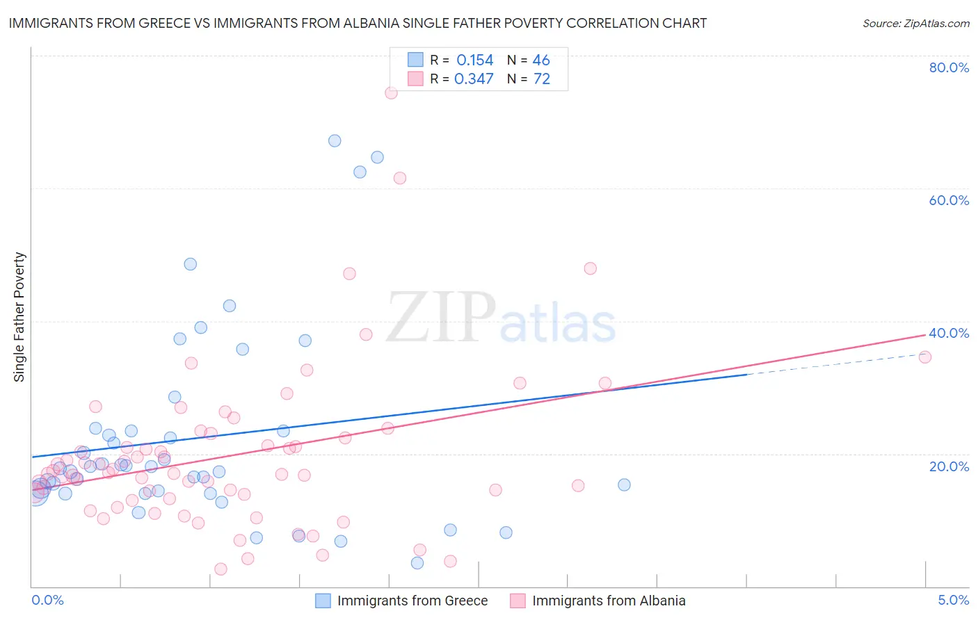 Immigrants from Greece vs Immigrants from Albania Single Father Poverty