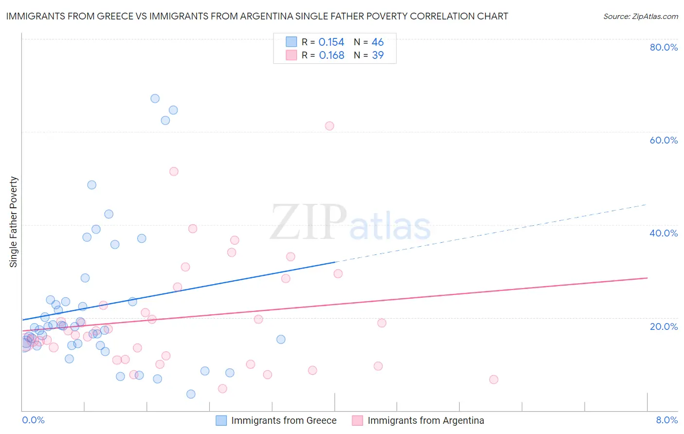 Immigrants from Greece vs Immigrants from Argentina Single Father Poverty