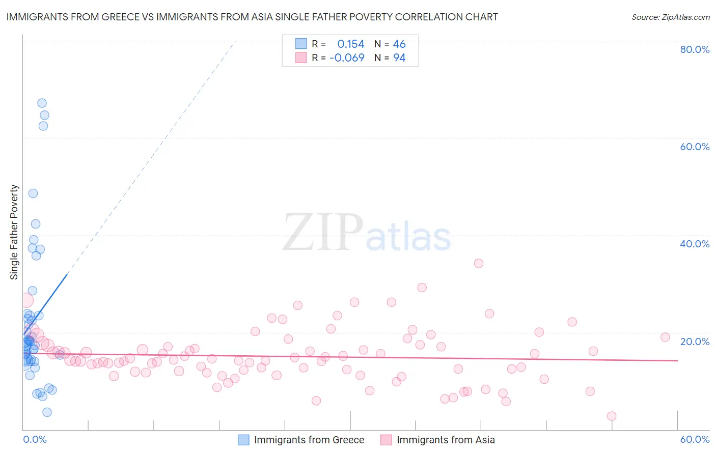 Immigrants from Greece vs Immigrants from Asia Single Father Poverty