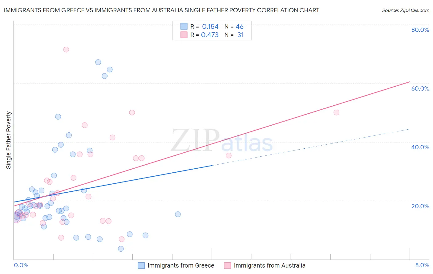 Immigrants from Greece vs Immigrants from Australia Single Father Poverty