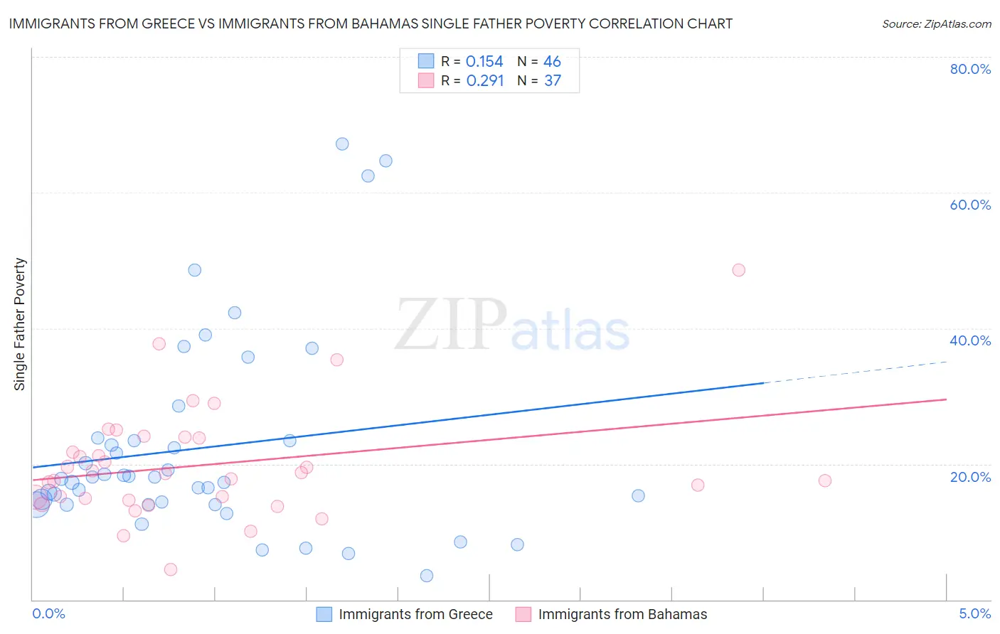 Immigrants from Greece vs Immigrants from Bahamas Single Father Poverty