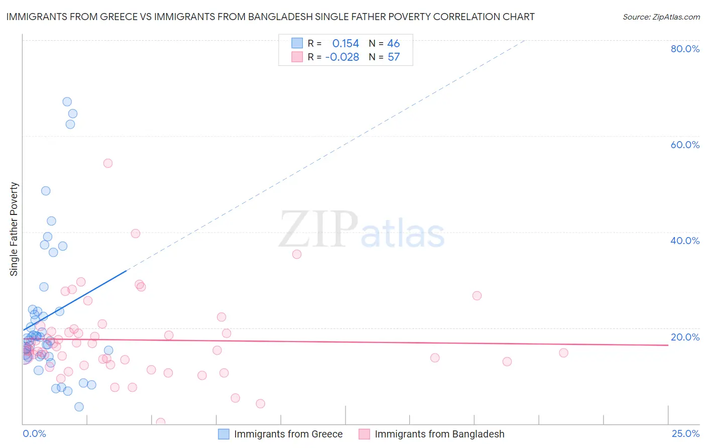 Immigrants from Greece vs Immigrants from Bangladesh Single Father Poverty