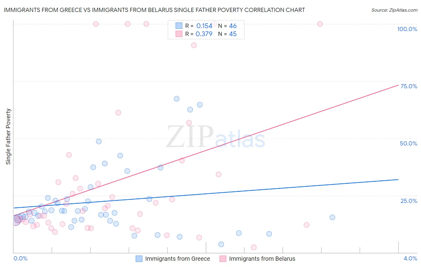 Immigrants from Greece vs Immigrants from Belarus Single Father Poverty