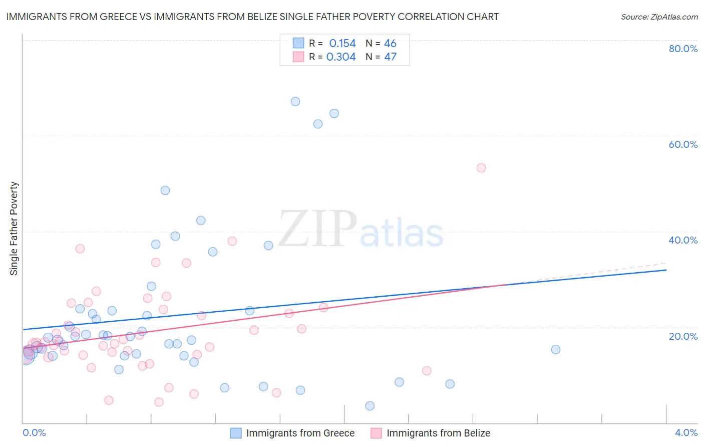 Immigrants from Greece vs Immigrants from Belize Single Father Poverty