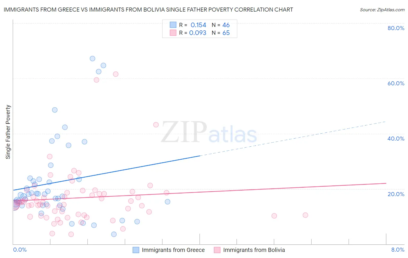 Immigrants from Greece vs Immigrants from Bolivia Single Father Poverty