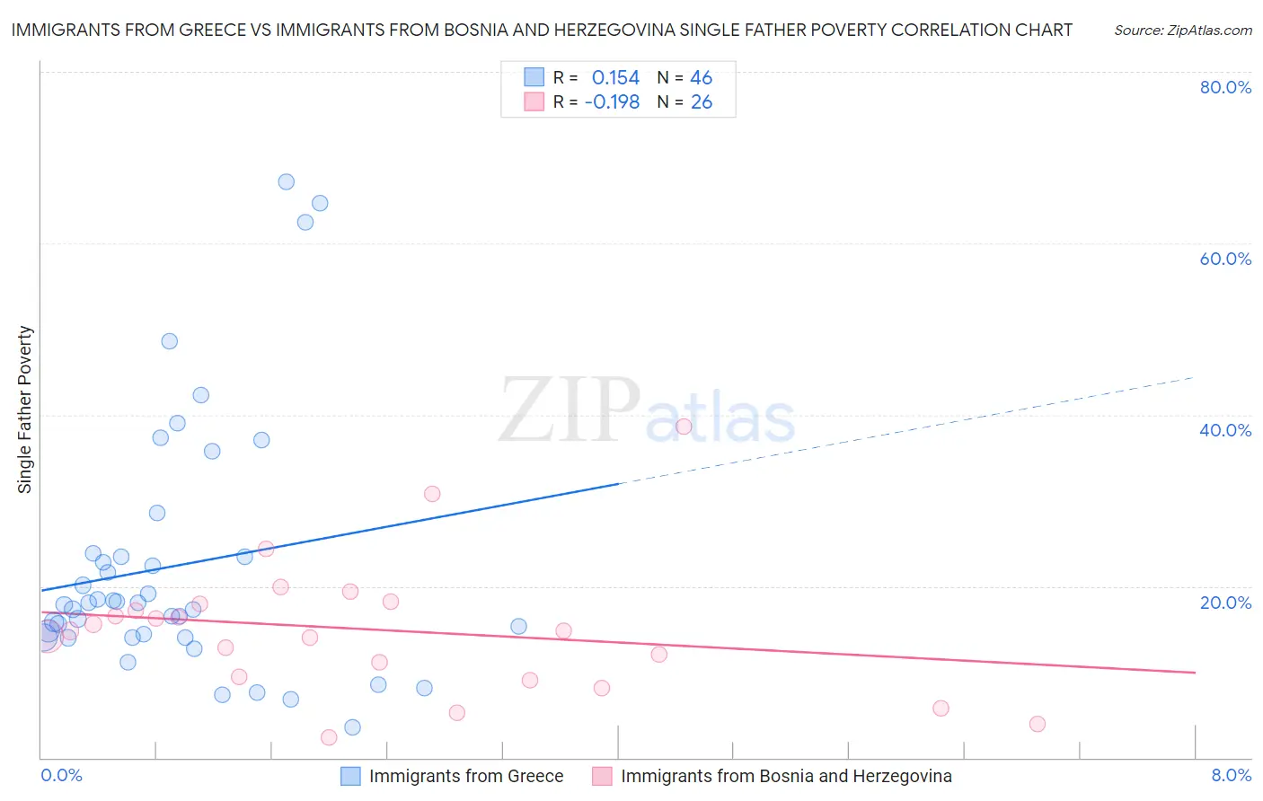 Immigrants from Greece vs Immigrants from Bosnia and Herzegovina Single Father Poverty