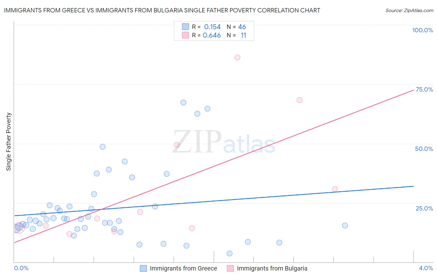 Immigrants from Greece vs Immigrants from Bulgaria Single Father Poverty