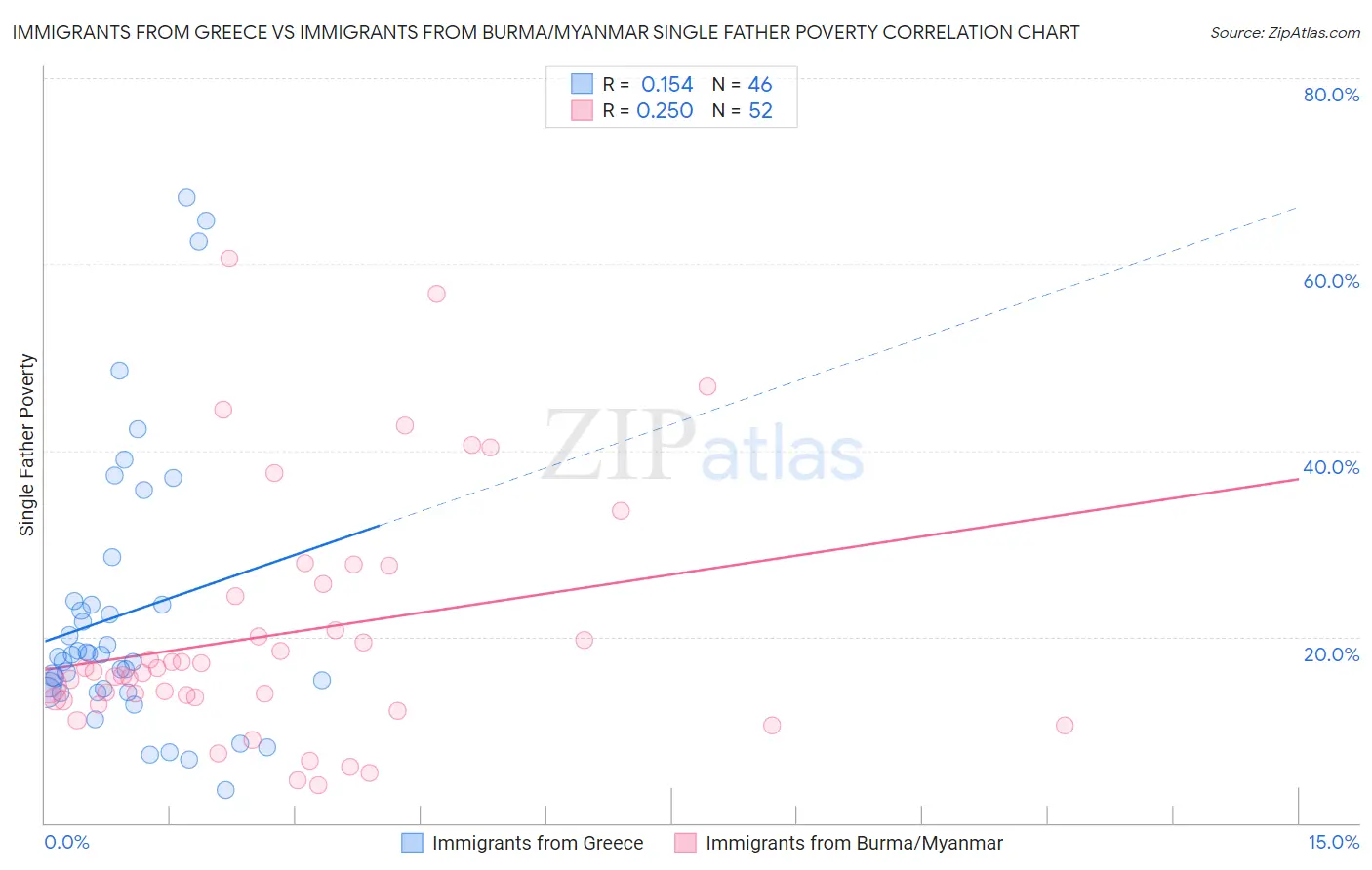Immigrants from Greece vs Immigrants from Burma/Myanmar Single Father Poverty
