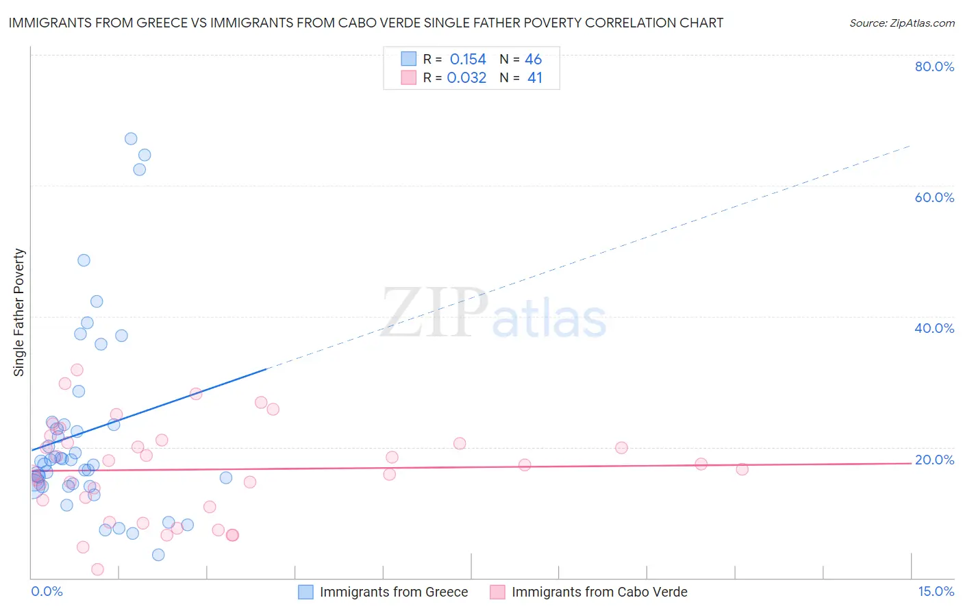 Immigrants from Greece vs Immigrants from Cabo Verde Single Father Poverty