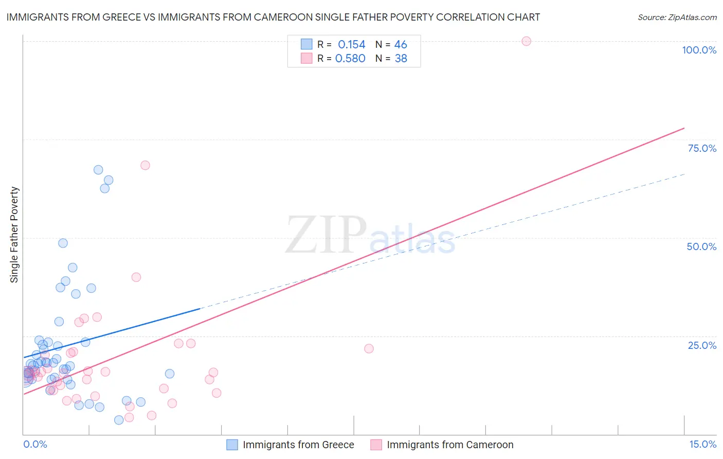 Immigrants from Greece vs Immigrants from Cameroon Single Father Poverty