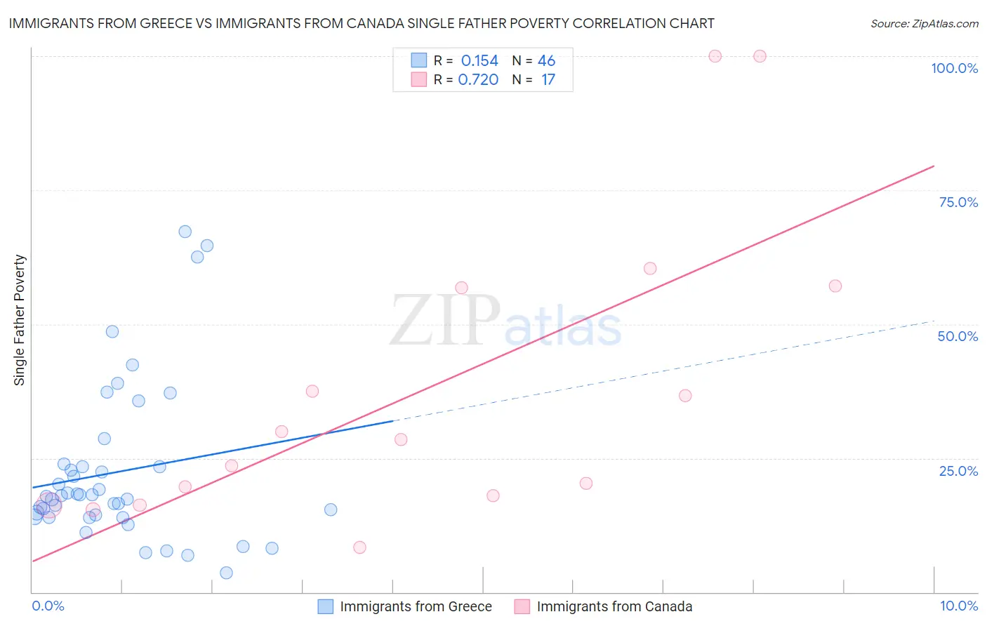 Immigrants from Greece vs Immigrants from Canada Single Father Poverty