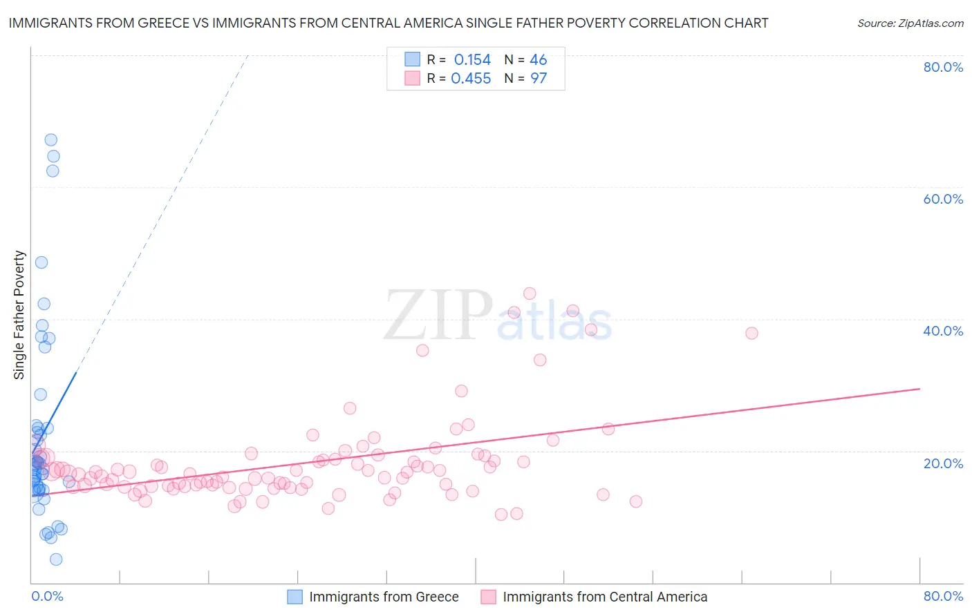 Immigrants from Greece vs Immigrants from Central America Single Father Poverty