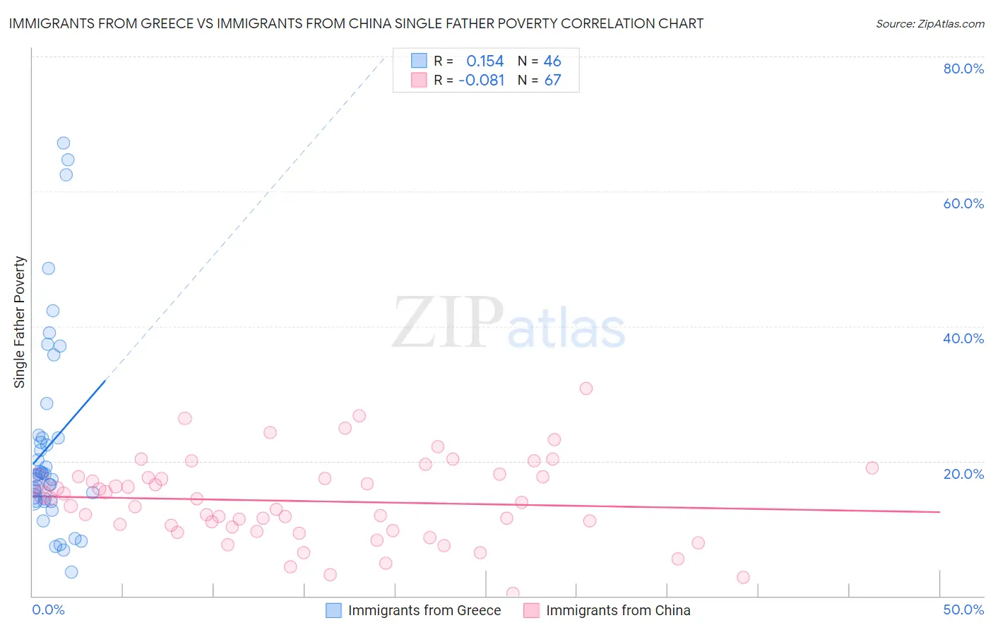 Immigrants from Greece vs Immigrants from China Single Father Poverty