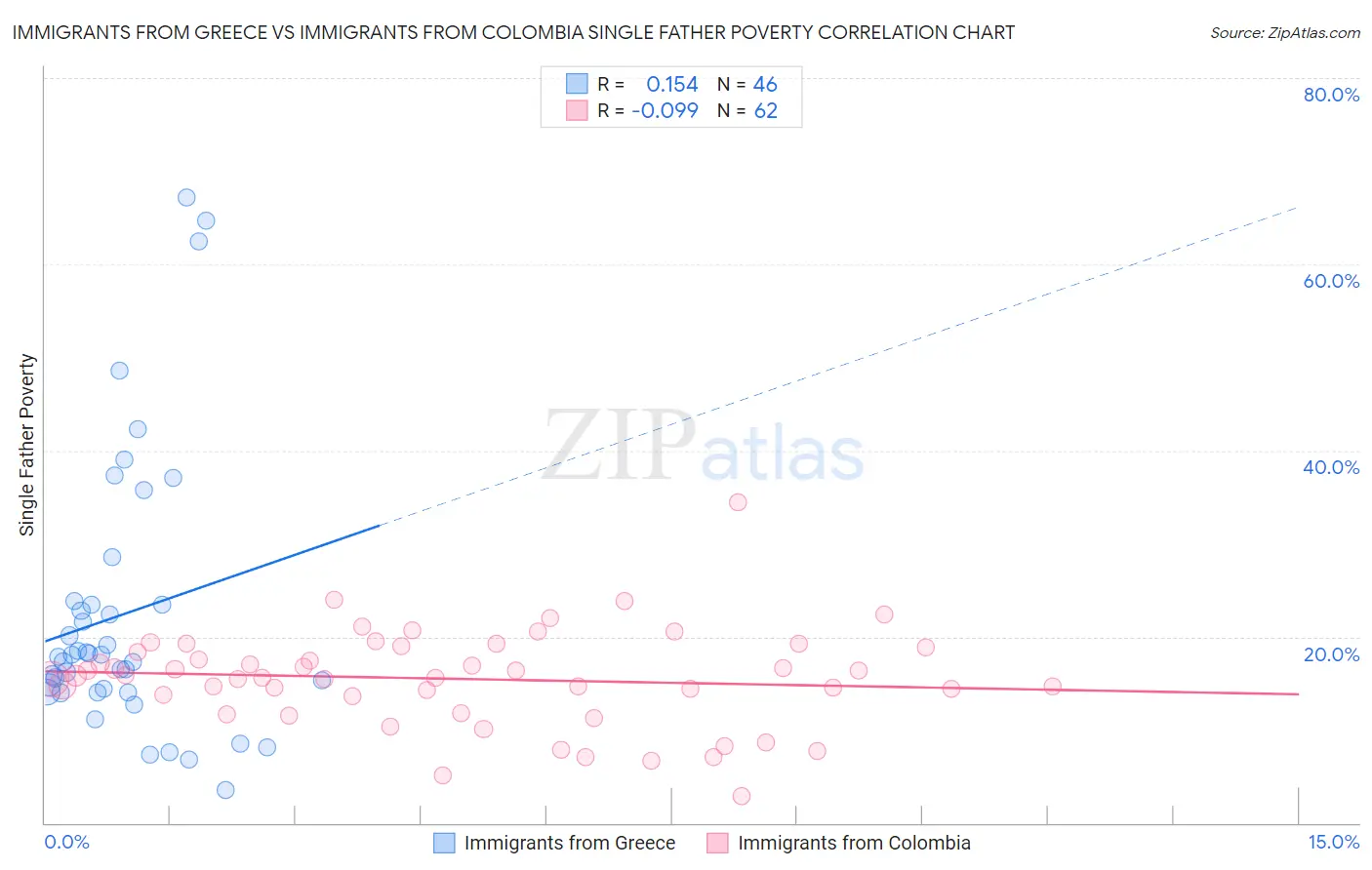 Immigrants from Greece vs Immigrants from Colombia Single Father Poverty