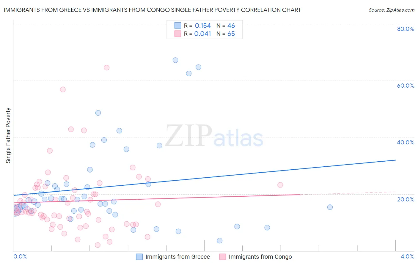 Immigrants from Greece vs Immigrants from Congo Single Father Poverty