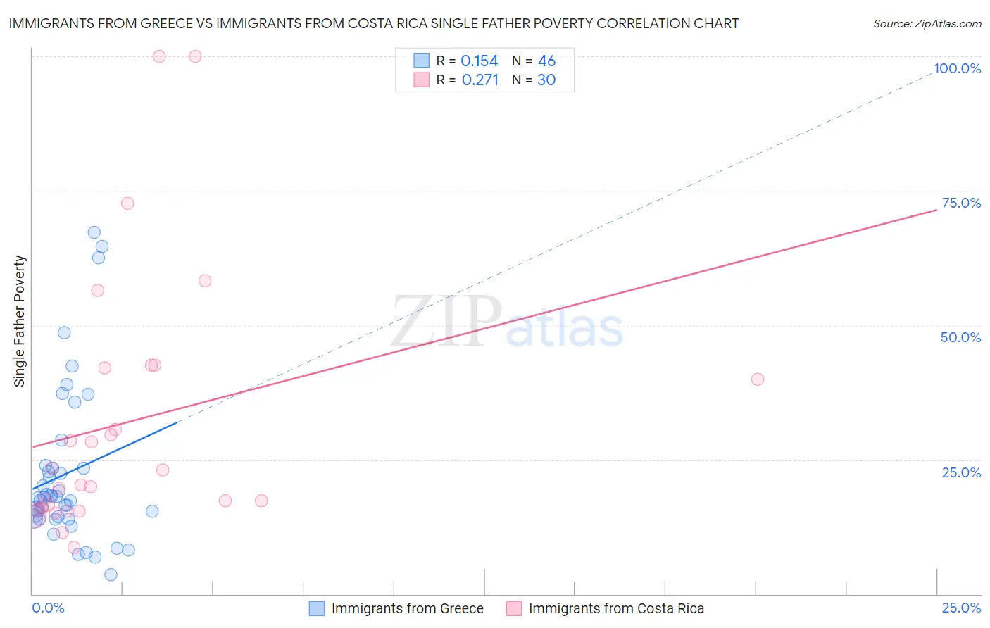 Immigrants from Greece vs Immigrants from Costa Rica Single Father Poverty