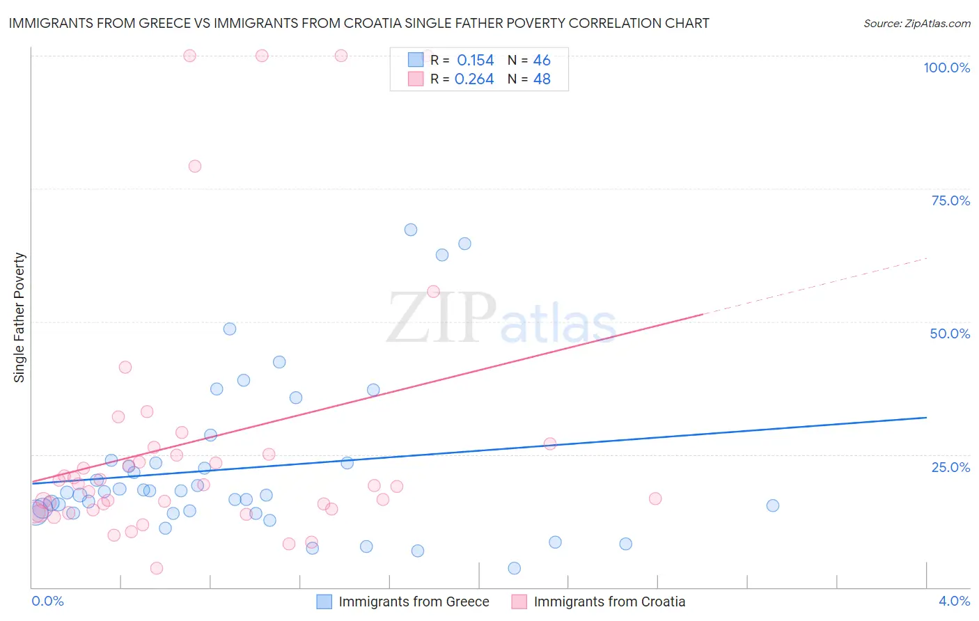 Immigrants from Greece vs Immigrants from Croatia Single Father Poverty