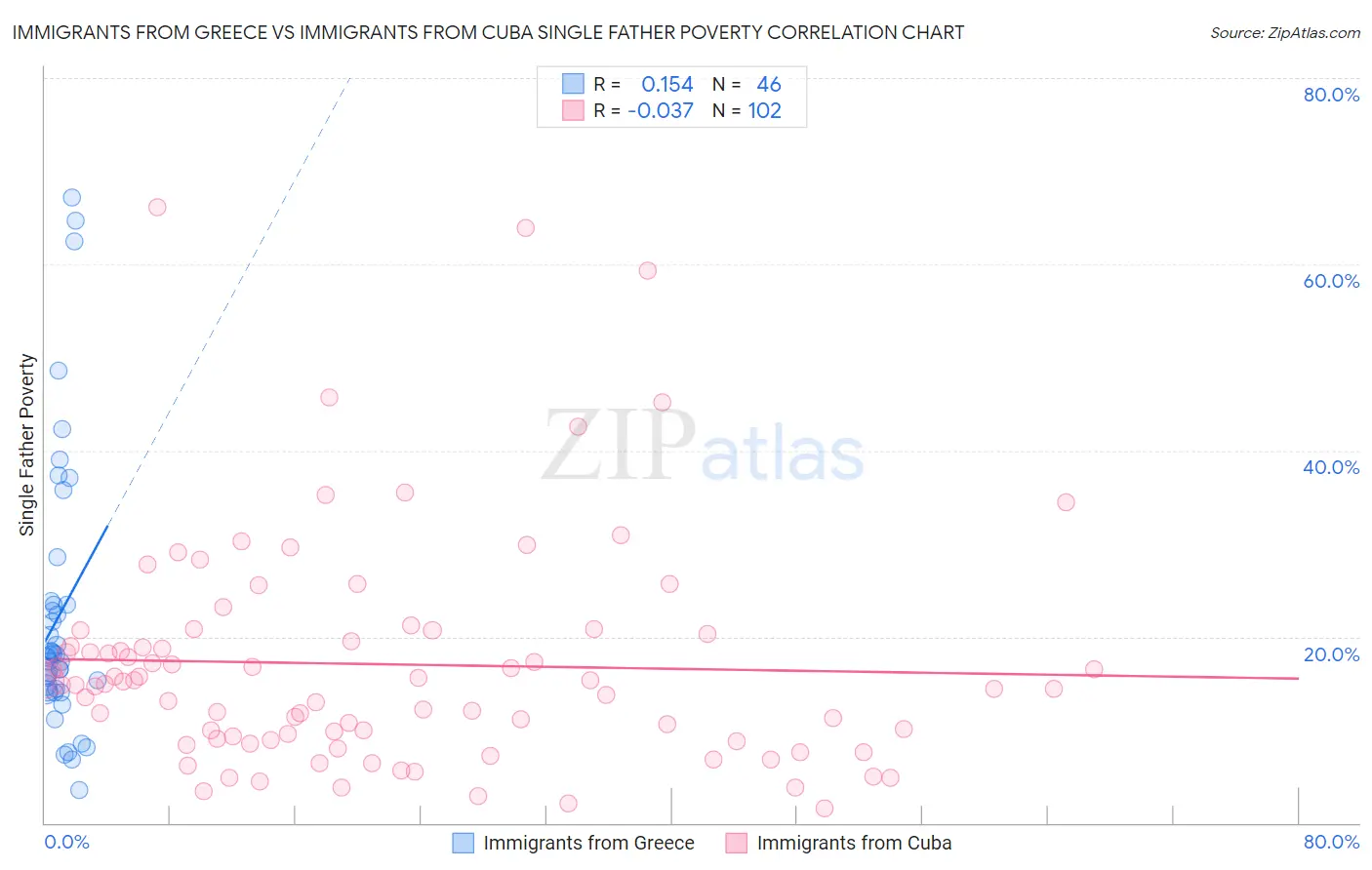 Immigrants from Greece vs Immigrants from Cuba Single Father Poverty