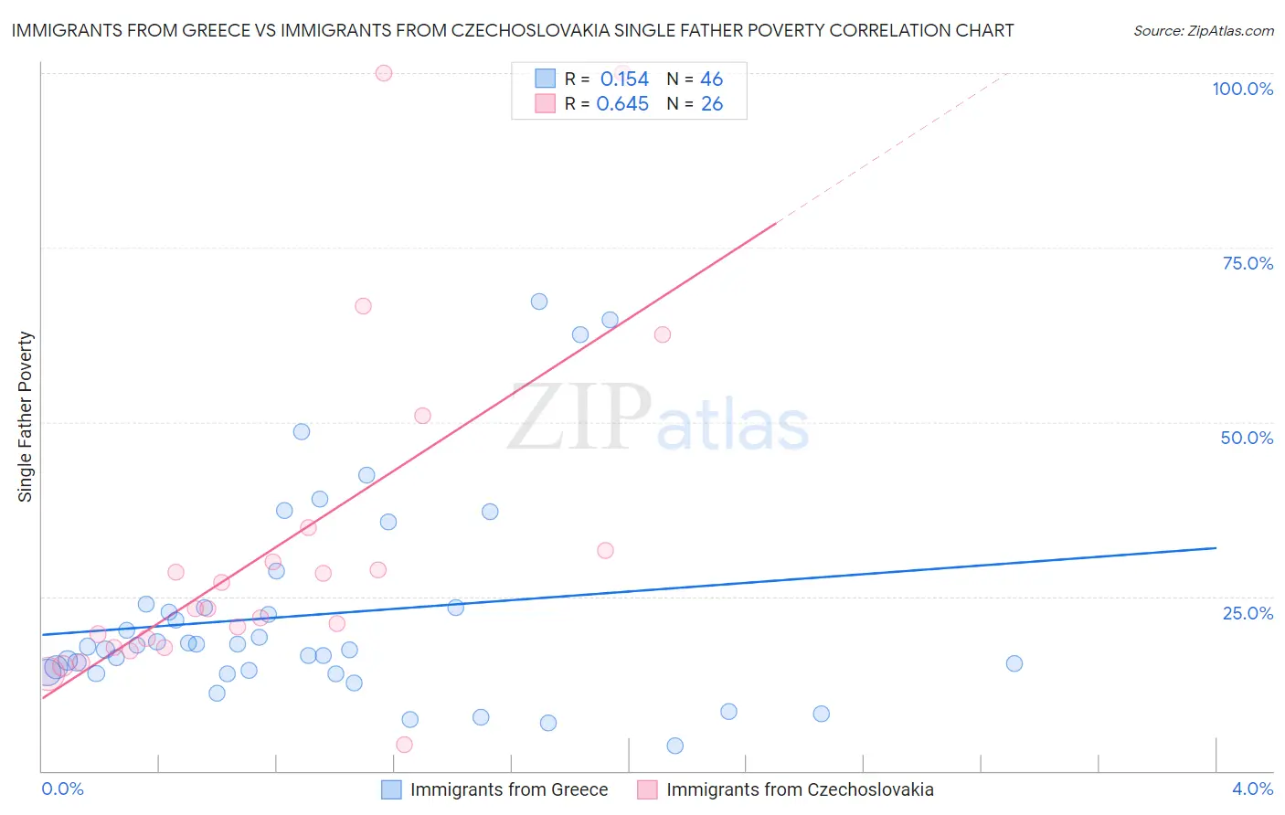 Immigrants from Greece vs Immigrants from Czechoslovakia Single Father Poverty
