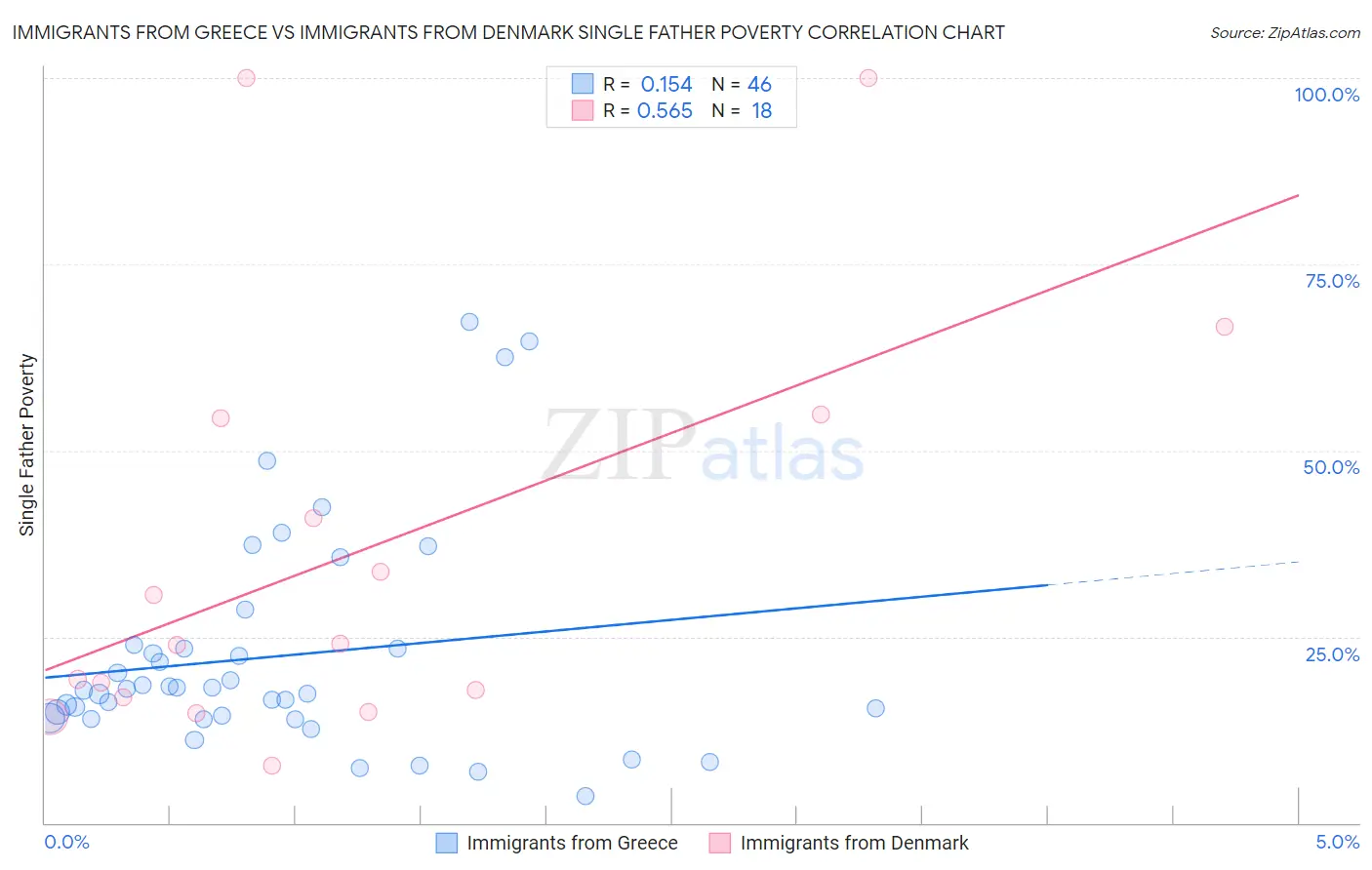 Immigrants from Greece vs Immigrants from Denmark Single Father Poverty