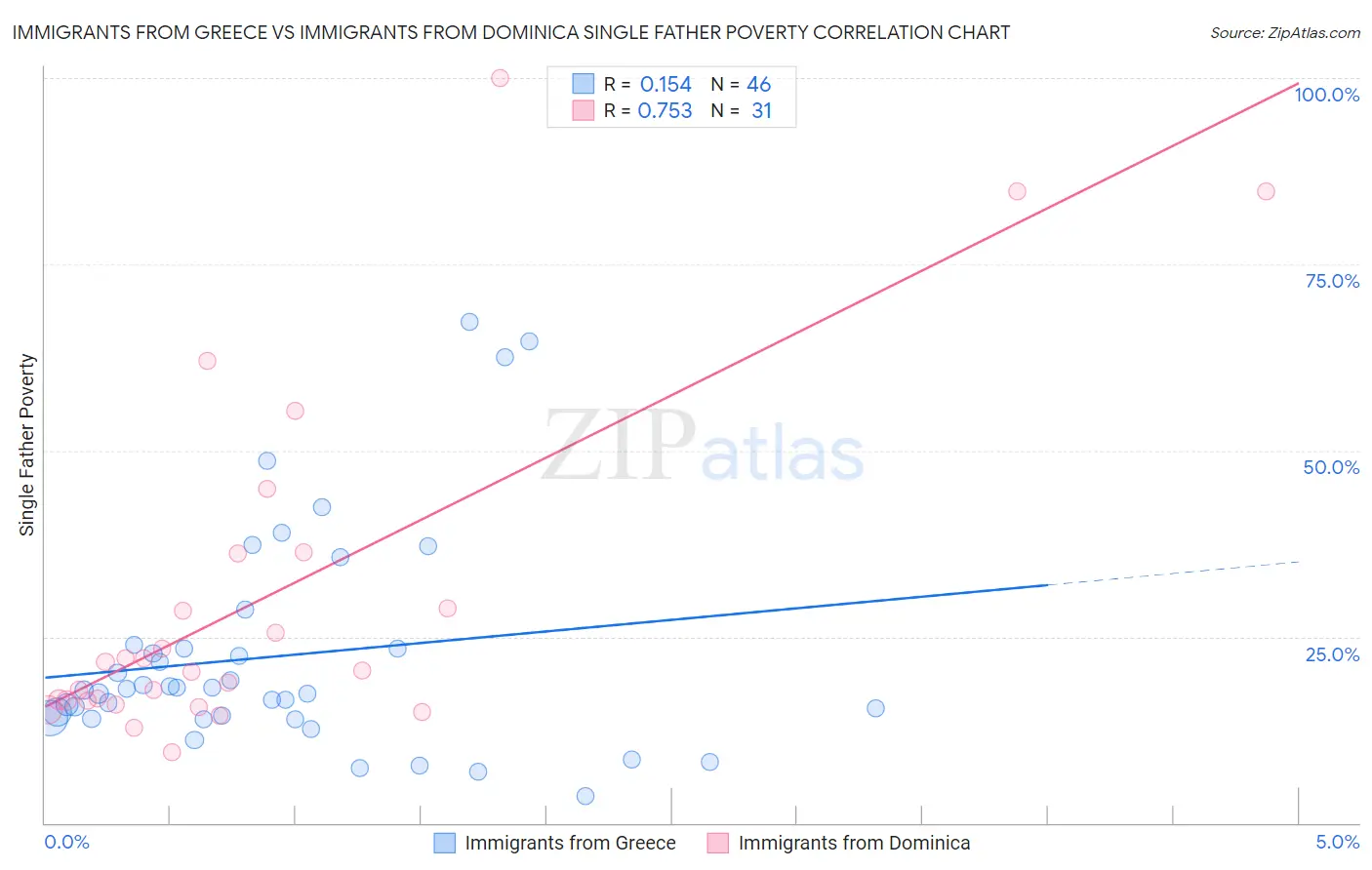 Immigrants from Greece vs Immigrants from Dominica Single Father Poverty