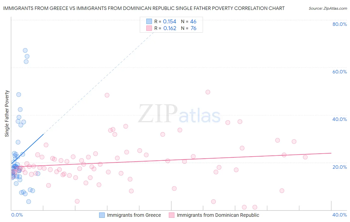 Immigrants from Greece vs Immigrants from Dominican Republic Single Father Poverty