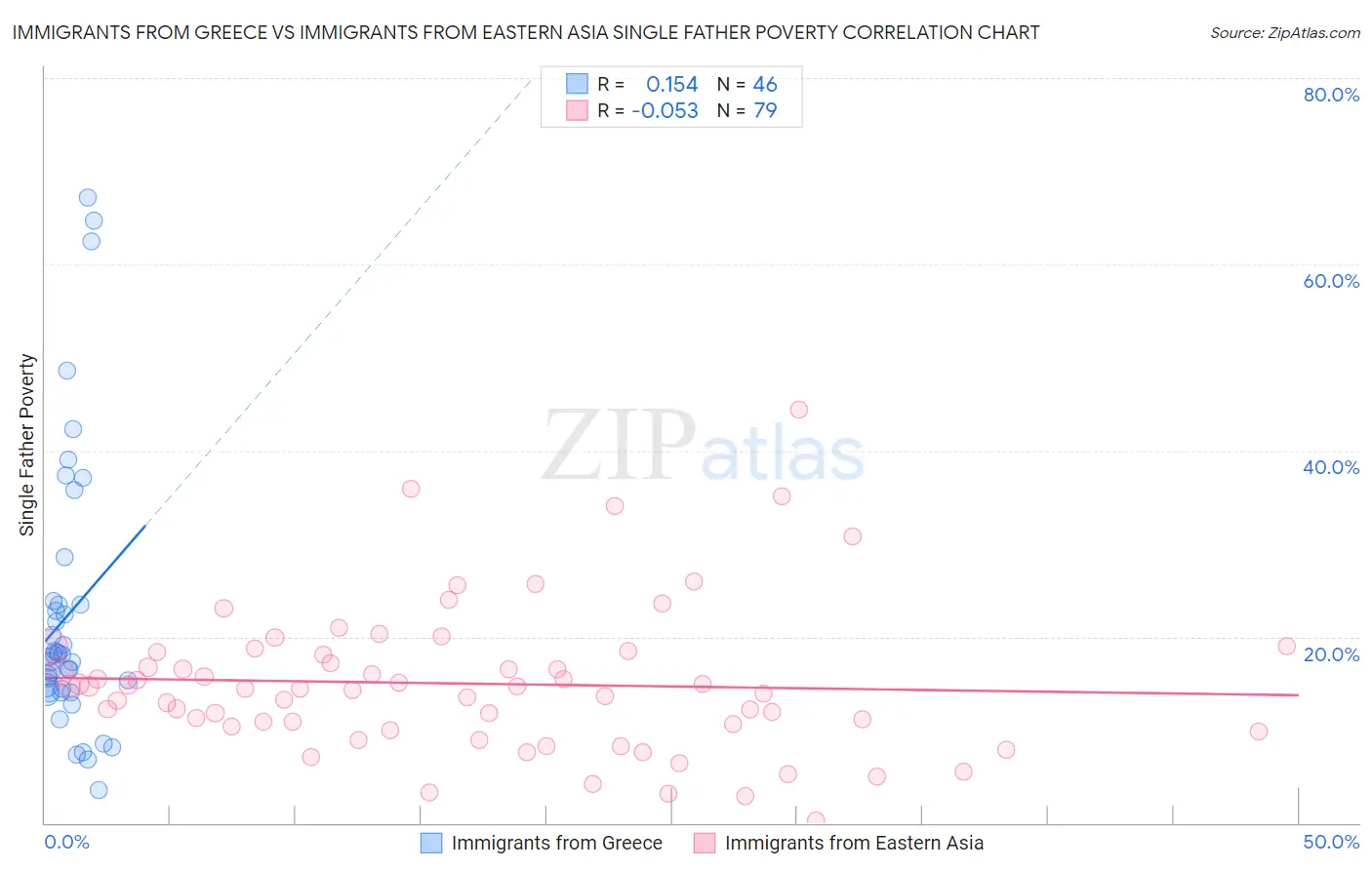 Immigrants from Greece vs Immigrants from Eastern Asia Single Father Poverty