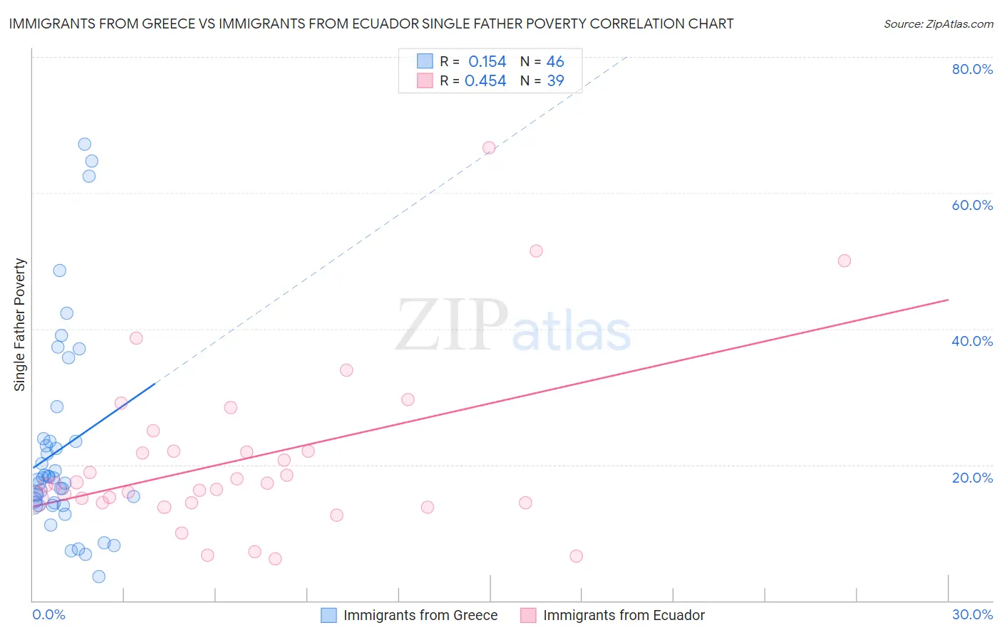 Immigrants from Greece vs Immigrants from Ecuador Single Father Poverty