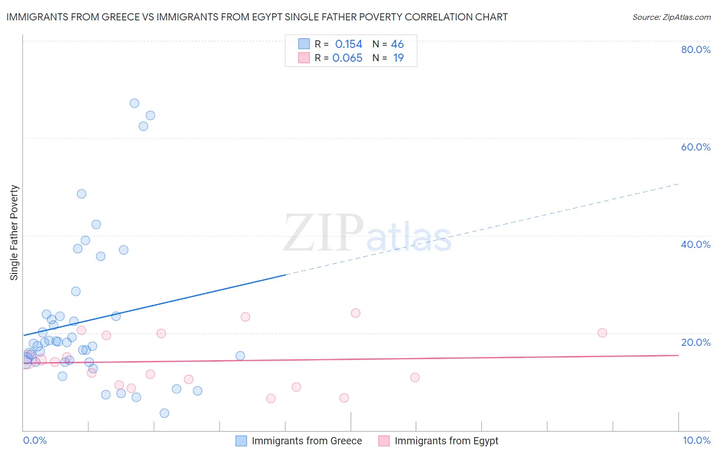 Immigrants from Greece vs Immigrants from Egypt Single Father Poverty