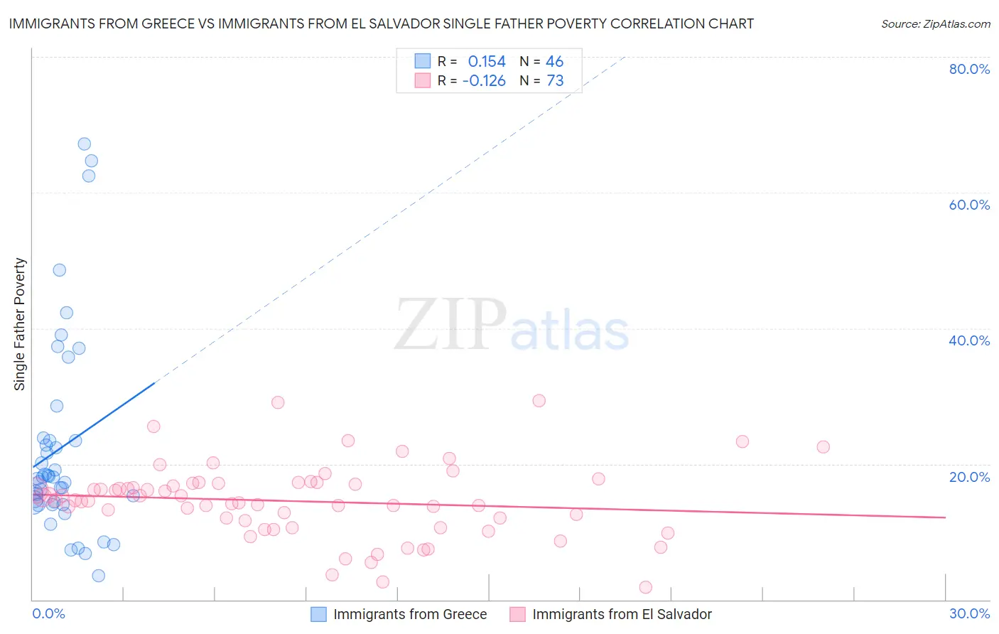 Immigrants from Greece vs Immigrants from El Salvador Single Father Poverty