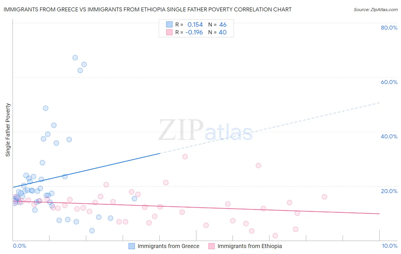 Immigrants from Greece vs Immigrants from Ethiopia Single Father Poverty