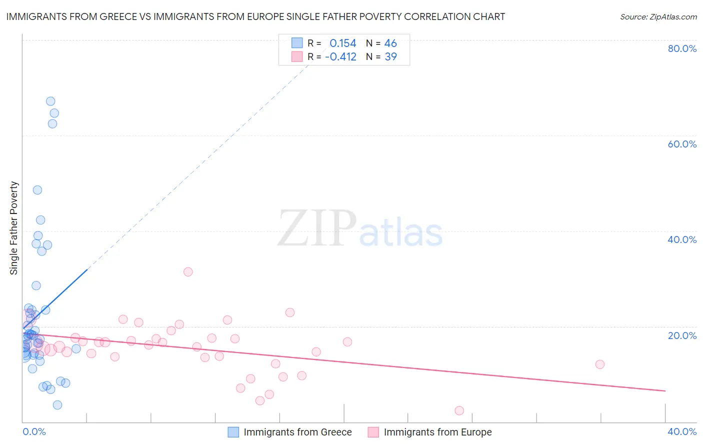 Immigrants from Greece vs Immigrants from Europe Single Father Poverty