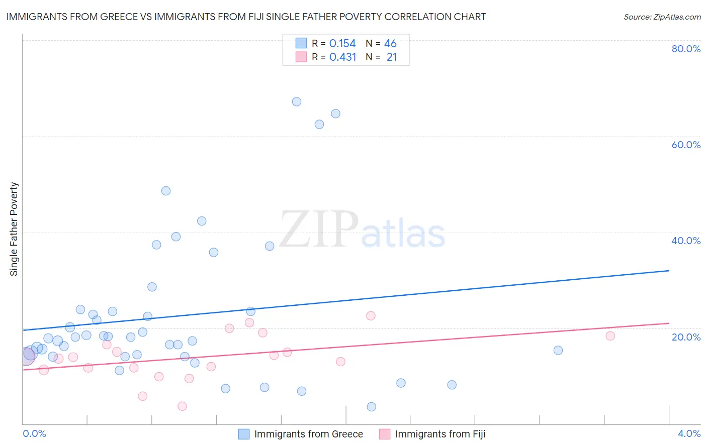 Immigrants from Greece vs Immigrants from Fiji Single Father Poverty