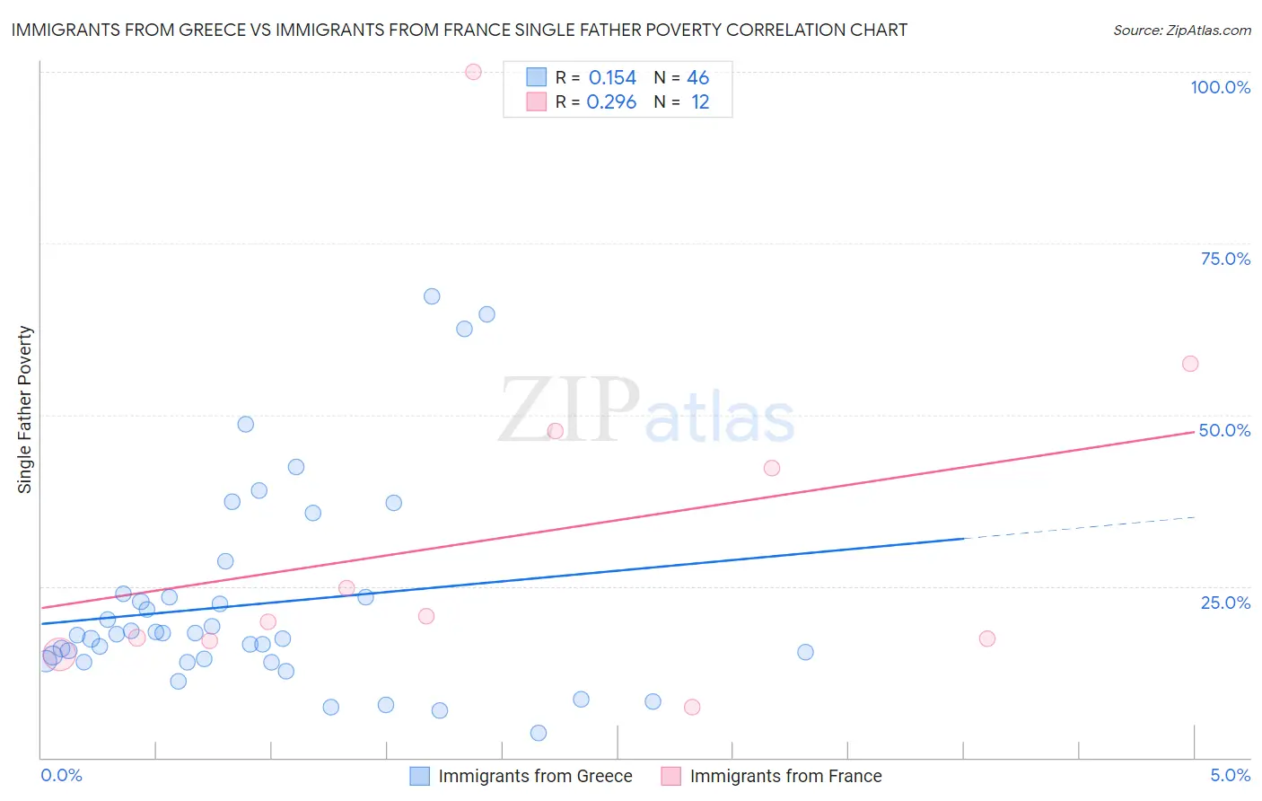 Immigrants from Greece vs Immigrants from France Single Father Poverty